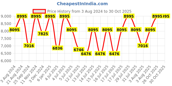 myntra.com CASIO Men Leather Wrap Around Straps Analogue Chronograph Watch ED587 EFV-640L-2AVUDF casio Price History Graph from 3 Aug 2024 to 30 Oct 2025