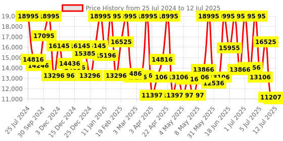 myntra.com CASIO Men Patterned Dial Analogue And Digital Chronograph Solar Powered Watch ED591 casio Price History Graph from 25 Jul 2024 to 12 Jul 2025