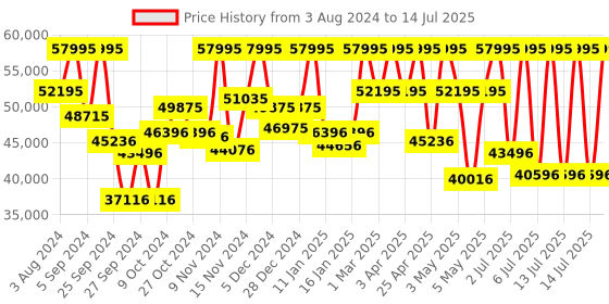 myntra.com CASIO Men Patterned Dial Analogue And Digital Chronograph Solar Powered Watch G1472 casio Price History Graph from 3 Aug 2024 to 14 Jul 2025
