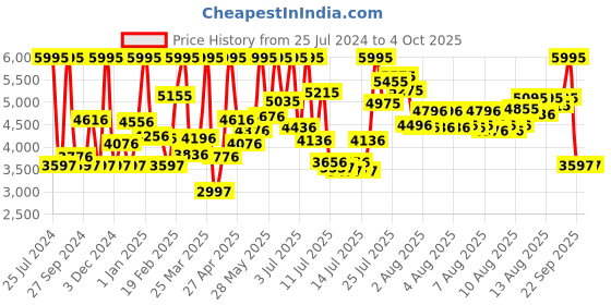 myntra.com CASIO Men Patterned Dial & Brown Leather Straps Analogue Watch A2131 casio Price History Graph from 25 Jul 2024 to 4 Oct 2025
