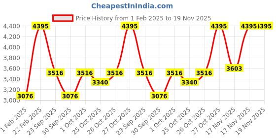 myntra.com CASIO Men Patterned Dial & Stainless Steel Bracelet Style Straps Analogue Watch A2245 casio Price History Graph from 1 Feb 2025 to 19 Nov 2025