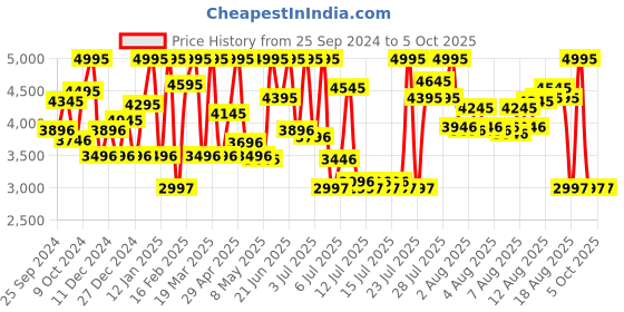 myntra.com CASIO Men Patterned Dial & Stainless Steel Bracelet Style Straps Analogue Watch A2299 casio Price History Graph from 25 Sep 2024 to 4 Oct 2025