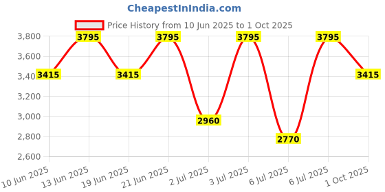 myntra.com CASIO Men Patterned Dial & Stainless Steel Straps Analogue Watch A2243 casio Price History Graph from 10 Jun 2025 to 1 Oct 2025