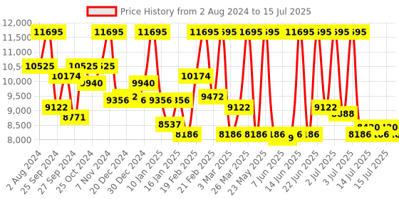 myntra.com CASIO Men Patterned Dial & Straps Analogue and Digital Chronograph Watch G1520 casio Price History Graph from 2 Aug 2024 to 15 Jul 2025