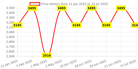 myntra.com CASIO Men Patterned Dial & Wrap Around Straps Digital Chronograph Watch D302 casio Price History Graph from 11 Jan 2025 to 15 Jul 2025