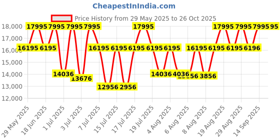 myntra.com CASIO Men Printed Bracelet Style Straps Analogue Chronograph Solar Powered Watch ED643 casio Price History Graph from 29 May 2025 to 26 Oct 2025