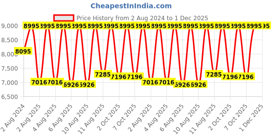 myntra.com CASIO Men Printed Dial & Stainless Steel Analogue Chronograph Watch ED584 EFV-640D-2AVUDF casio Price History Graph from 2 Aug 2024 to 30 Nov 2025