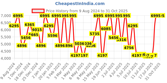myntra.com CASIO Men Printed Dial & Stainless Steel Bracelet Style Straps Analogue Watch A2237 casio Price History Graph from 9 Aug 2024 to 31 Oct 2025