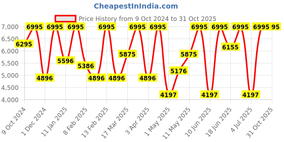 myntra.com CASIO Men Printed Dial & Stainless Steel Bracelet Style Straps Analogue Watch A2238 casio Price History Graph from 9 Oct 2024 to 29 Oct 2025
