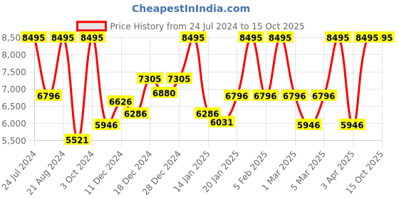 myntra.com CASIO Men Printed Dial Digital Chronograph Watch G1455 casio Price History Graph from 24 Jul 2024 to 14 Oct 2025