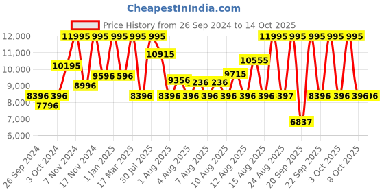 myntra.com CASIO Men Printed Dial Stainless Steel Analogue Chronograph Watch ED580 EFB-710D-1AVUDF casio Price History Graph from 26 Sep 2024 to 14 Oct 2025