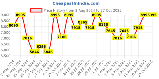 myntra.com CASIO Men Printed Dial Stainless Steel Analogue Chronograph Watch ED585 EFV-640D-5AVUDF casio Price History Graph from 2 Aug 2024 to 26 Oct 2025