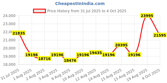 myntra.com CASIO Men Rectangular Dial & Cuff Straps Digital Chronograph Watch G1652 casio Price History Graph from 31 Jul 2025 to 4 Oct 2025