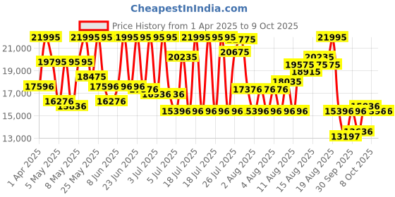 myntra.com CASIO Men Round Dial Analogue and Digital Chronograph Watch G1611 casio Price History Graph from 1 Apr 2025 to 8 Oct 2025