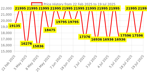 myntra.com CASIO Men Round Dial Analogue and Digital Chronograph Watch G1613 casio Price History Graph from 22 Feb 2025 to 6 Jul 2025
