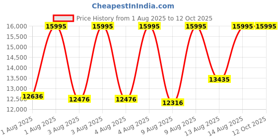 myntra.com CASIO Men Round Dial & Leather Cuff Straps Analogue Watch ED648 casio Price History Graph from 1 Aug 2025 to 11 Oct 2025