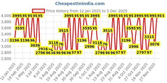 myntra.com CASIO Men Round Dial & Stainless Steel Analogue Watch A2368 casio Price History Graph from 12 Jan 2025 to 5 Dec 2025