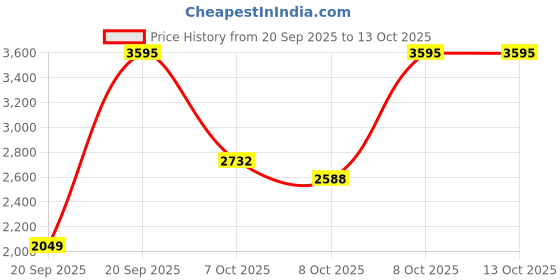 myntra.com CASIO Men Round Dial & Stainless Steel Cuff Straps Analogue Watch A2434 casio Price History Graph from 20 Sep 2025 to 13 Oct 2025