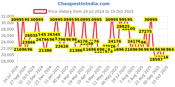 myntra.com CASIO Men Round Dial Water Resistance Digital Watch -G1443 casio Price History Graph from 24 Jul 2024 to 15 Oct 2025