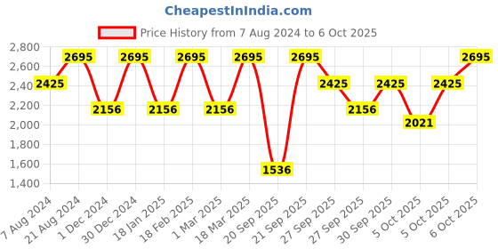 myntra.com CASIO Men Rubber Straps Digital Watch D319 casio Price History Graph from 7 Aug 2024 to 4 Oct 2025