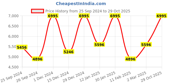 myntra.com CASIO Men Rubber Straps Digital Watch G1431 casio Price History Graph from 25 Sep 2024 to 29 Oct 2025