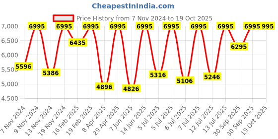 myntra.com CASIO Men Silver-Toned Analogue Watch A1850 MTP-E321RL-5AVDF casio Price History Graph from 7 Nov 2024 to 18 Oct 2025