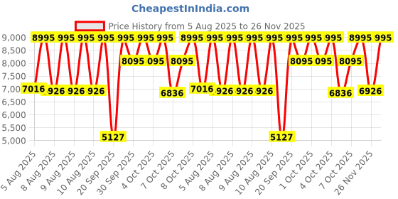 myntra.com CASIO Men Skeleton Dial & Leather Cuff Straps Analogue Chronograph Watch ED661 casio Price History Graph from 5 Aug 2025 to 26 Nov 2025