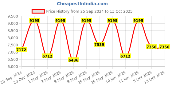 myntra.com CASIO Men Skeleton Dial G-Shock Analogue and Digital Watch G1388- GA-2100RC-1ADR casio Price History Graph from 25 Sep 2024 to 13 Oct 2025