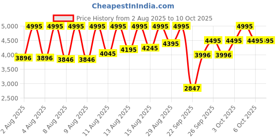 myntra.com CASIO Men Solid Cuff Straps Analogue Watch A2397 casio Price History Graph from 2 Aug 2025 to 10 Oct 2025