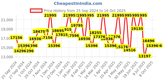 myntra.com CASIO Men Stainless Steel Analogue and Digital Chronograph Solar Powered Watch casio Price History Graph from 25 Sep 2024 to 16 Oct 2025