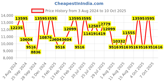 myntra.com CASIO Men Stainless Steel Analogue and Digital Chronograph Watch ED575 ECB-40DB-1ADF casio Price History Graph from 3 Aug 2024 to 9 Oct 2025