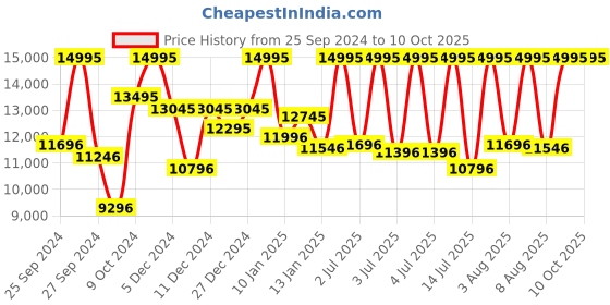 myntra.com CASIO Men Stainless Steel Analogue Chronograph Solar Powered Watch ED567 EQS-940DB-1BVUDF casio Price History Graph from 25 Sep 2024 to 10 Oct 2025