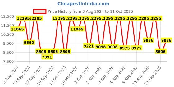 myntra.com CASIO Men Stainless Steel Bracelet Analogue & Digital Chronograph Watch EX545 ECB-30D-1ADF casio Price History Graph from 3 Aug 2024 to 11 Oct 2025