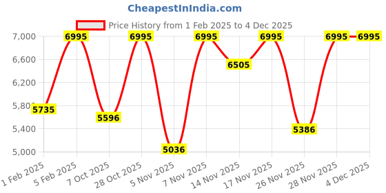 myntra.com CASIO Men Stainless Steel Bracelet Style Analogue Calendar Watch A2199 casio Price History Graph from 1 Feb 2025 to 4 Dec 2025