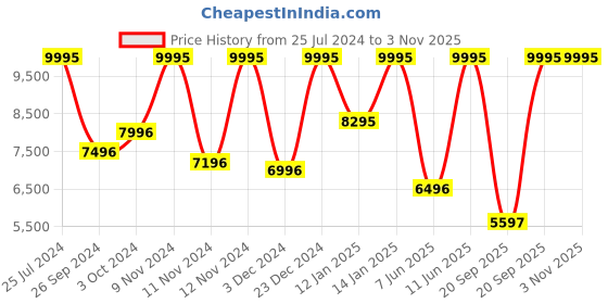 myntra.com CASIO Men Stainless Steel Bracelet Style Analogue Chronograph Watch ED597 casio Price History Graph from 25 Jul 2024 to 2 Nov 2025