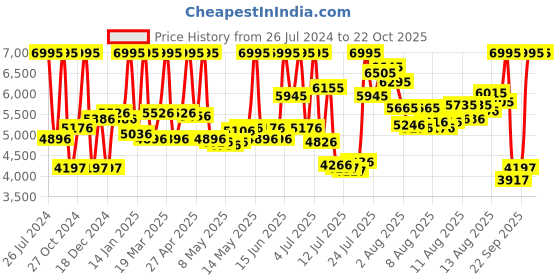 myntra.com CASIO Men Stainless Steel Bracelet Style Strap Analogue Watch A2084 casio Price History Graph from 26 Jul 2024 to 22 Oct 2025
