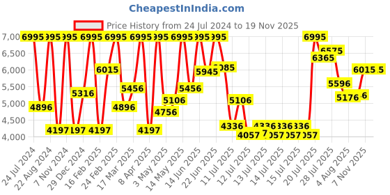 myntra.com CASIO Men Stainless Steel Bracelet Style Strap Analogue Watch A2085 casio Price History Graph from 24 Jul 2024 to 18 Nov 2025