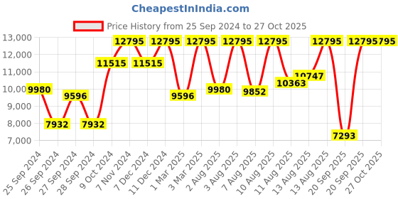 myntra.com CASIO Men Stainless Steel Bracelet Style Straps Analogue Watch ED 515 EFR-571DC-2AVUDF casio Price History Graph from 25 Sep 2024 to 26 Oct 2025