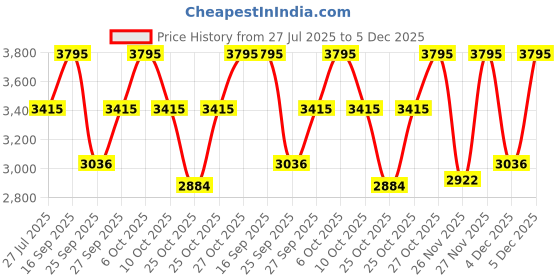 myntra.com CASIO Men Stainless Steel Cuff Straps Analogue Watch A2349 casio Price History Graph from 27 Jul 2025 to 5 Dec 2025