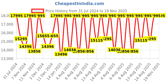myntra.com CASIO Men Stainless Steel Straps Analogue & Digital Chronograph Watch EX554 ECB-950DB-1ADF casio Price History Graph from 31 Jul 2024 to 19 Nov 2025