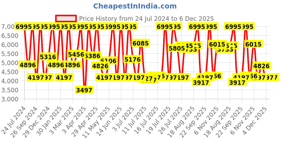 myntra.com CASIO Men Stainless Steel Textured Straps Analogue Watch A2089 casio Price History Graph from 24 Jul 2024 to 5 Dec 2025