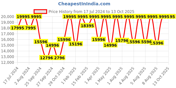 myntra.com CASIO Men Straps Analogue and Digital Bluetooth Solar Watch ED527 ECB-900MDC-1ADR casio Price History Graph from 17 Jul 2024 to 12 Oct 2025