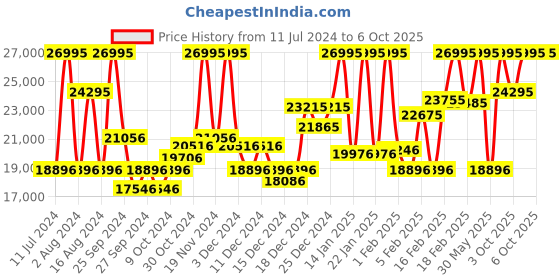 myntra.com CASIO Men Straps Analogue and Digital Chronograph Watch G1346 casio Price History Graph from 11 Jul 2024 to 4 Oct 2025