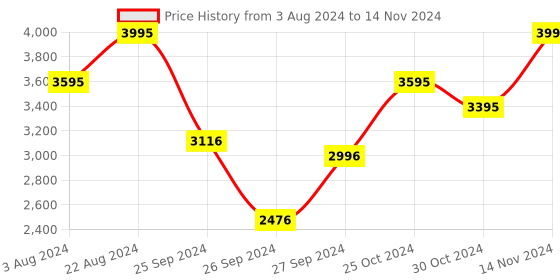 myntra.com CASIO Men Textured Dial Bracelet Style Straps Analogue Calendar Watch A2226 casio Price History Graph from 3 Aug 2024 to 14 Nov 2024
