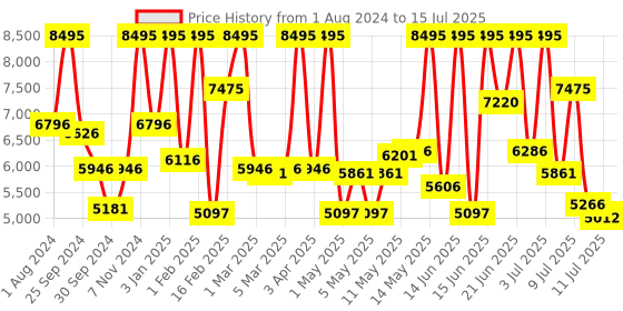 myntra.com CASIO Men Textured Dial Reset Time Analogue Calendar Watch A2196 casio Price History Graph from 1 Aug 2024 to 15 Jul 2025
