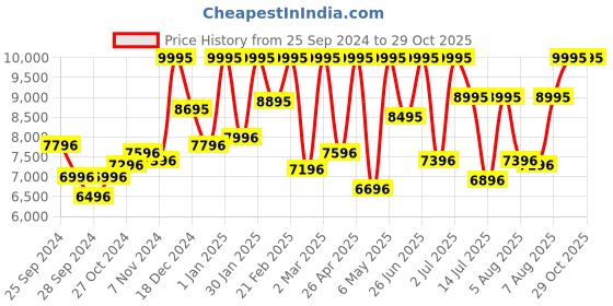 myntra.com CASIO Men Textured Dial Stainless Steel Analogue Chronograph Watch ED598 casio Price History Graph from 25 Sep 2024 to 29 Oct 2025