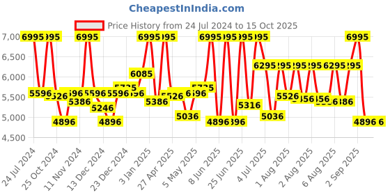 myntra.com CASIO Men Textured Dial Stainless Steel Reset Time Analogue Calendar Watch A2200 casio Price History Graph from 24 Jul 2024 to 14 Oct 2025