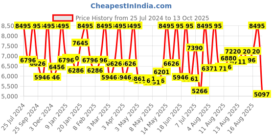 myntra.com CASIO Men Textured Round Dial Stainless Steel Bracelet Style Analogue Calendar Watch A2197 casio Price History Graph from 25 Jul 2024 to 13 Oct 2025