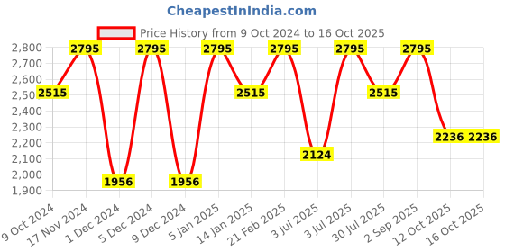 myntra.com CASIO Men Titanium Dial & Leather Textured Straps Analogue Watch A212 casio Price History Graph from 9 Oct 2024 to 16 Oct 2025
