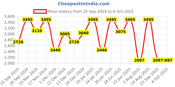 myntra.com CASIO Men Titanium Dial & Stainless Steel Wrap Around Straps Analogue Watch A211 casio Price History Graph from 25 Sep 2024 to 4 Oct 2025